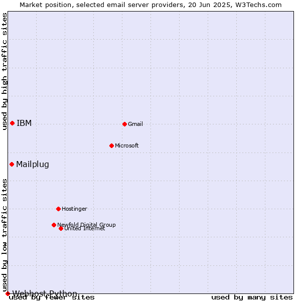 Market position of IBM vs. Mailplug vs. Webhost Python
