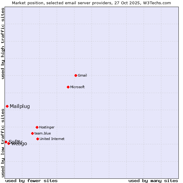Market position of webgo vs. Mailplug vs. Softtr