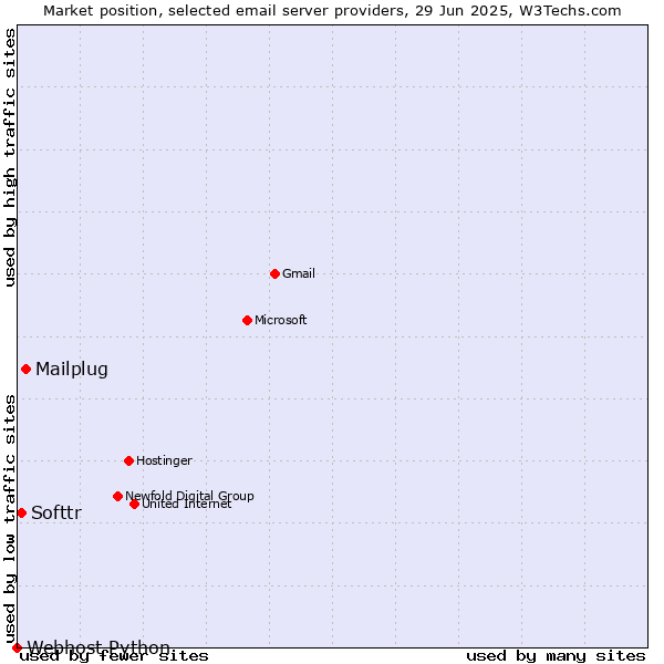Market position of Mailplug vs. Softtr vs. Webhost Python