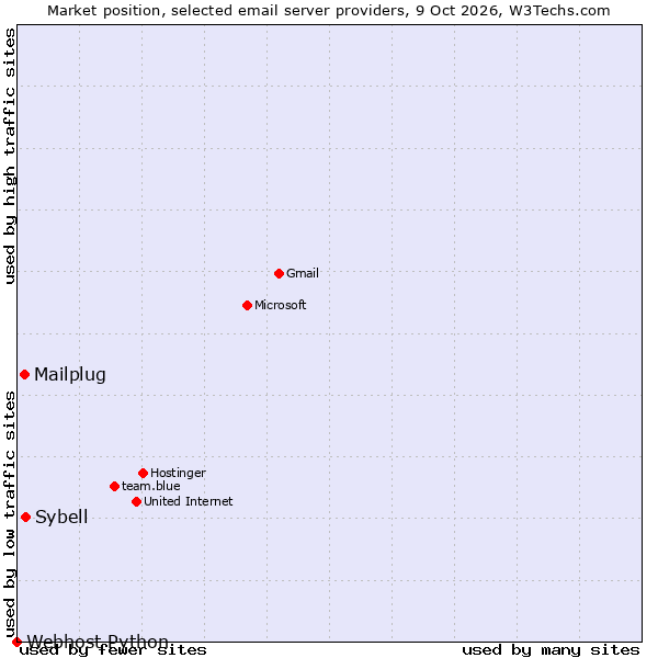 Market position of Sybell vs. Mailplug vs. Webhost Python