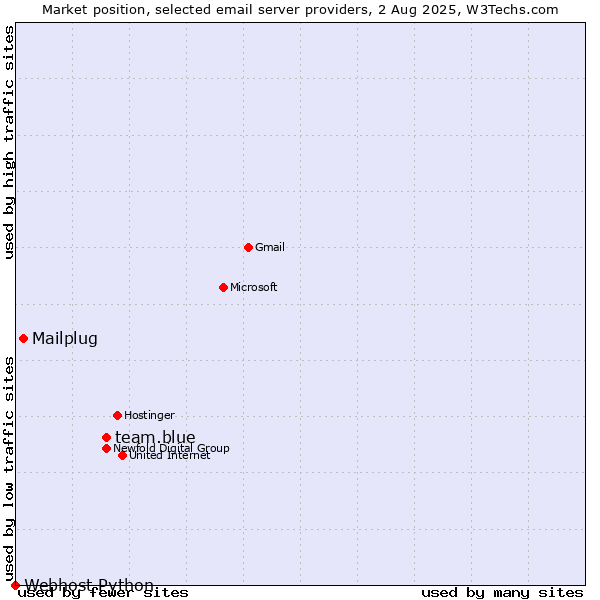 Market position of team.blue vs. Mailplug vs. Webhost Python