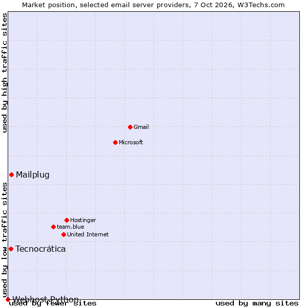 Market position of Mailplug vs. Tecnocrática vs. Webhost Python
