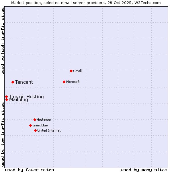 Market position of Tencent vs. Mailplug vs. Timme Hosting