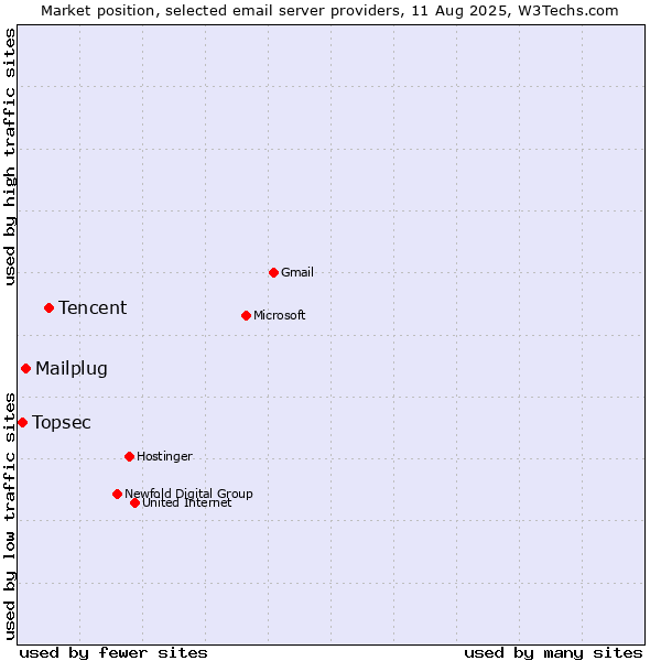 Market position of Tencent vs. Mailplug vs. Topsec