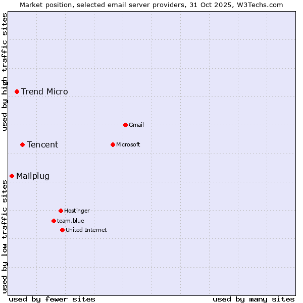 Market position of Tencent vs. Trend Micro vs. Mailplug
