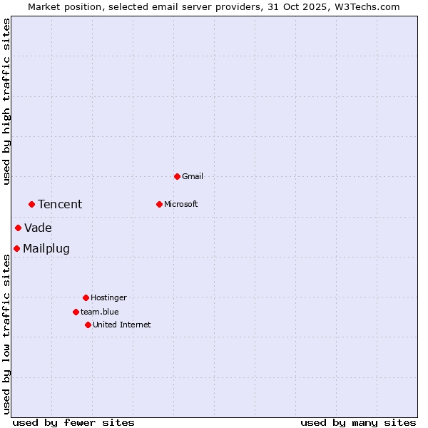 Market position of Tencent vs. Vade vs. Mailplug