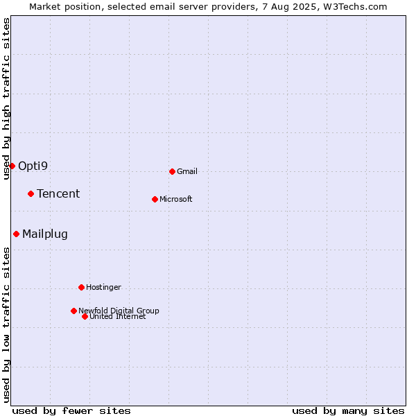 Market position of Tencent vs. Mailplug vs. Opti9