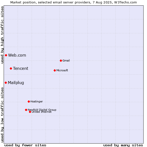 Market position of Tencent vs. Web.com vs. Mailplug