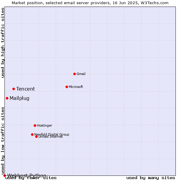 Market position of Tencent vs. Mailplug vs. Webhost Python