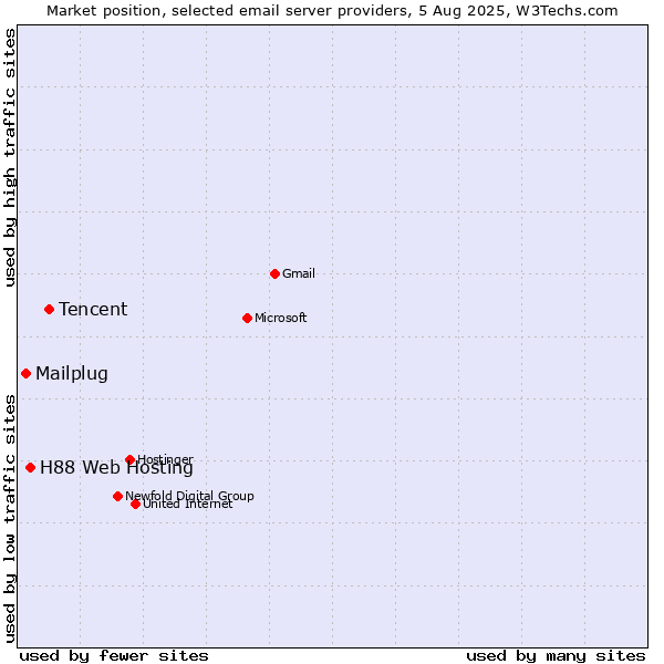 Market position of Tencent vs. H88 Web Hosting vs. Mailplug