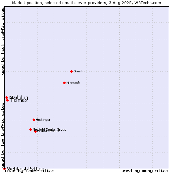Market position of Ticimax vs. Mailplug vs. Webhost Python
