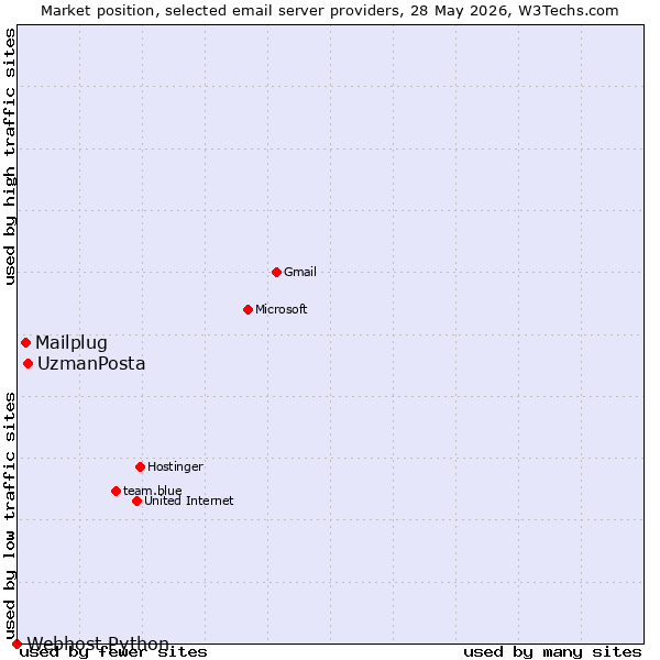 Market position of UzmanPosta vs. Mailplug vs. Webhost Python