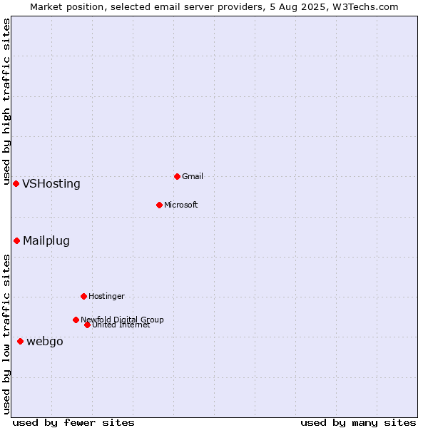 Market position of webgo vs. Mailplug vs. VSHosting