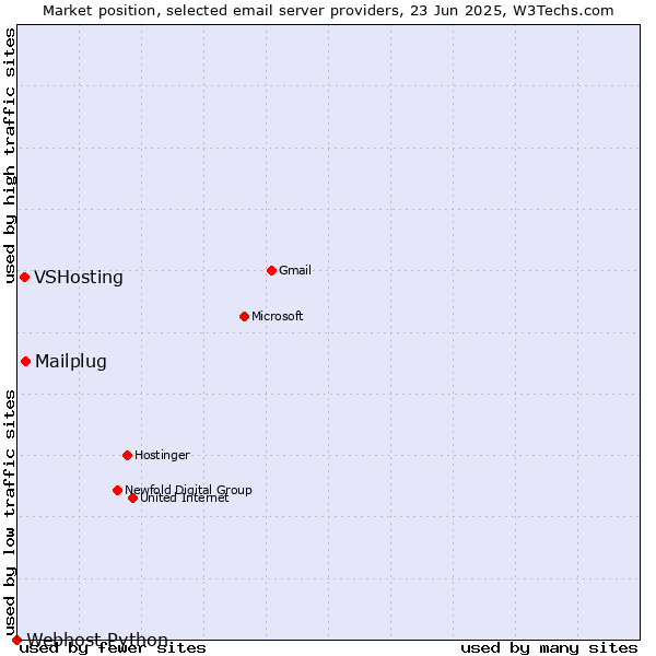 Market position of Mailplug vs. VSHosting vs. Webhost Python