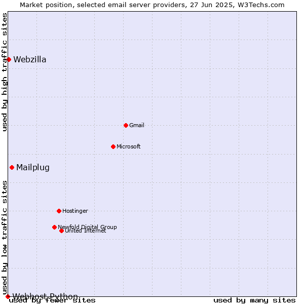 Market position of Mailplug vs. Webzilla vs. Webhost Python