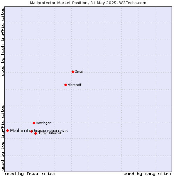 Market position of Mailprotector