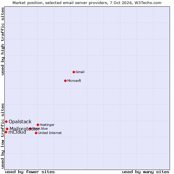 Market position of Mailprotector vs. Opalstack vs. mCloud