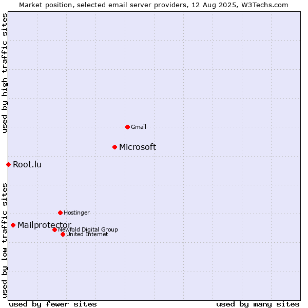 Market position of Microsoft vs. Mailprotector vs. Root.lu