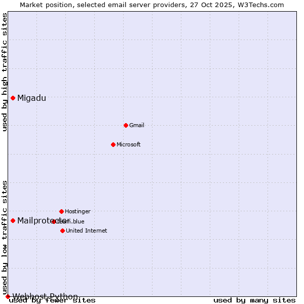 Market position of Mailprotector vs. Migadu vs. Webhost Python