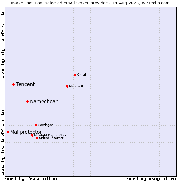 Market position of Namecheap vs. Tencent vs. Mailprotector