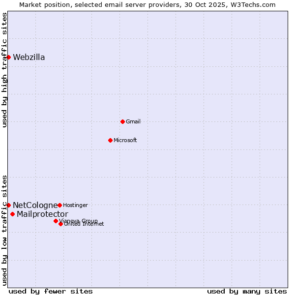 Market position of Mailprotector vs. NetCologne vs. Webzilla