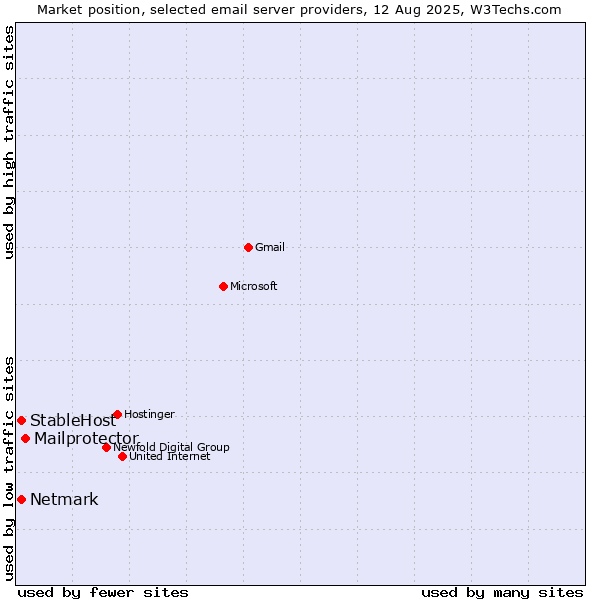 Market position of Mailprotector vs. StableHost vs. Netmark