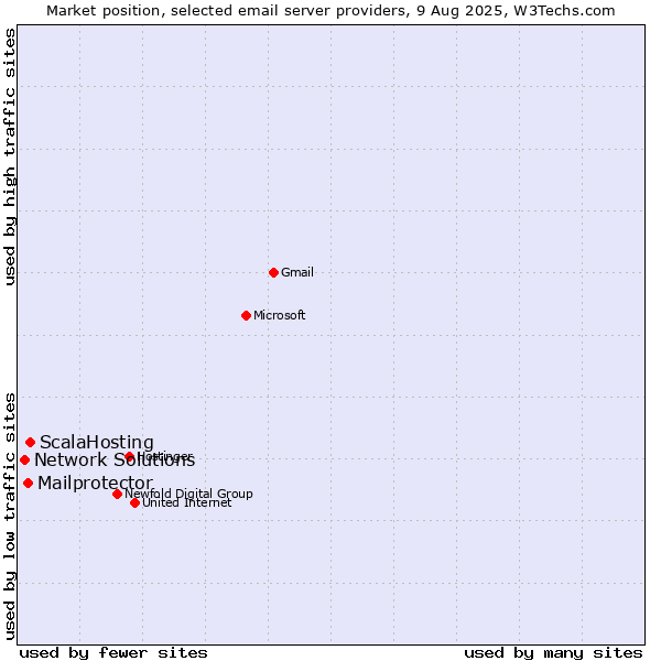 Market position of ScalaHosting vs. Mailprotector vs. Network Solutions