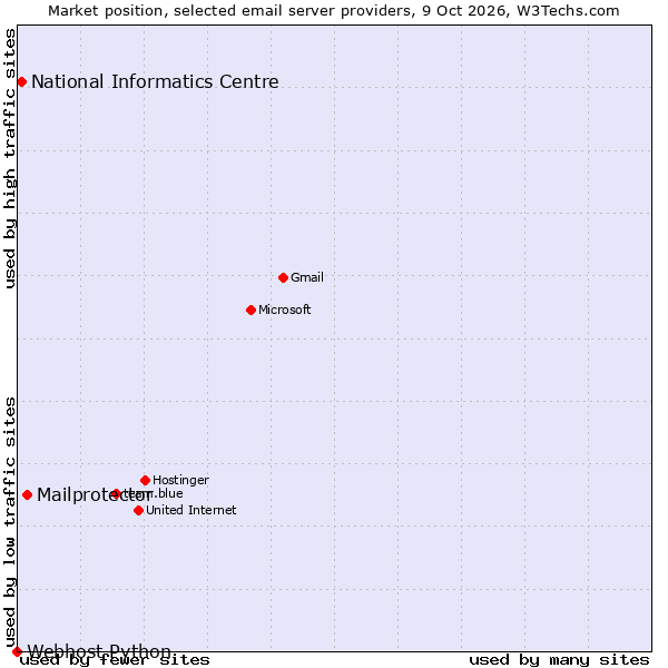 Market position of Mailprotector vs. National Informatics Centre vs. Webhost Python