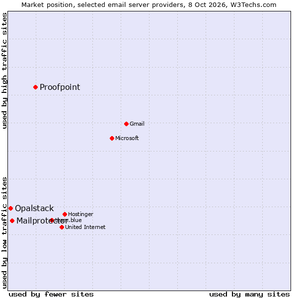 Market position of Proofpoint vs. Mailprotector vs. Opalstack