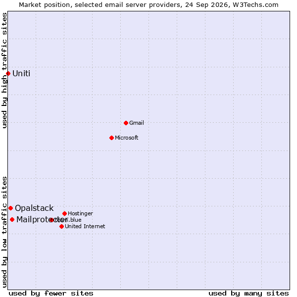 Market position of Mailprotector vs. Opalstack vs. Uniti