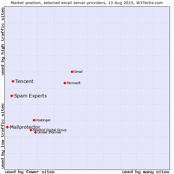 Market position of Tencent vs. Spam Experts vs. Mailprotector