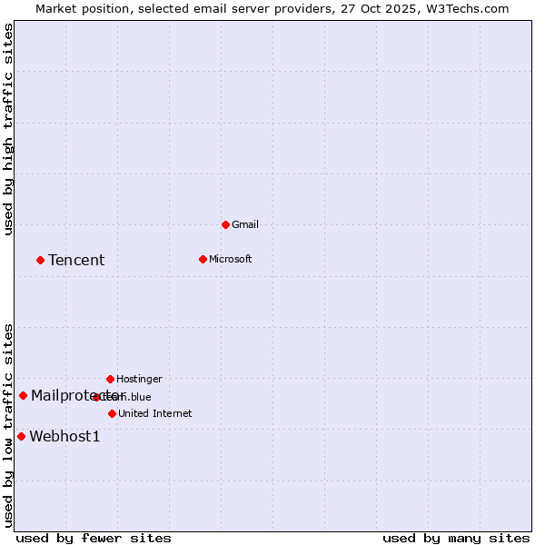 Market position of Tencent vs. Mailprotector vs. Webhost1