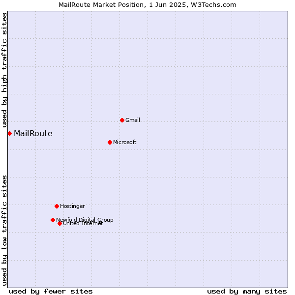 Market position of MailRoute