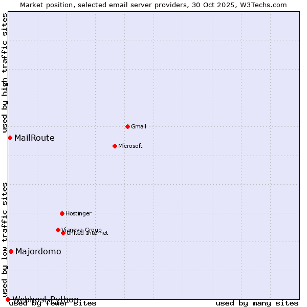Market position of Majordomo vs. MailRoute vs. Webhost Python