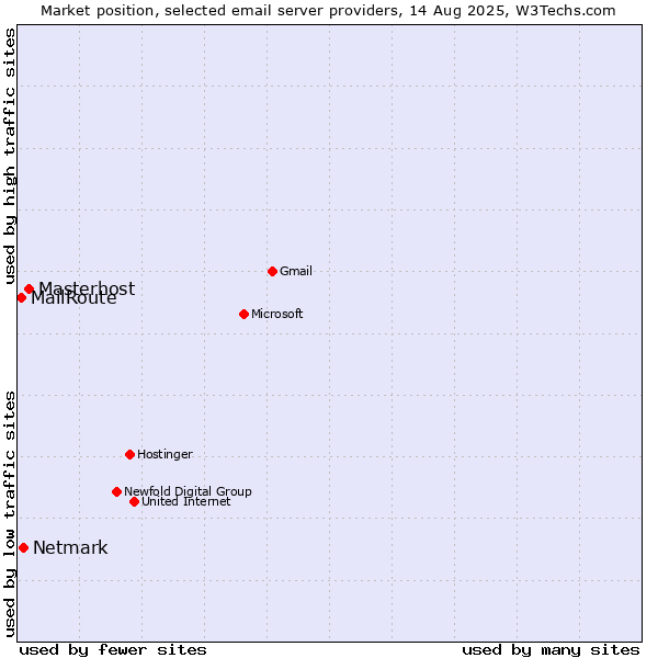 Market position of Masterhost vs. Netmark vs. MailRoute