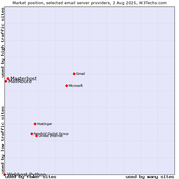 Market position of Masterhost vs. MailRoute vs. Webhost Python