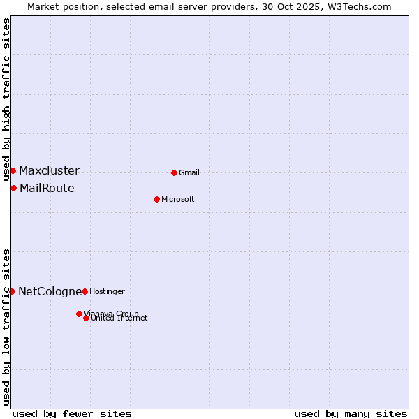 Market position of MailRoute vs. Maxcluster vs. NetCologne