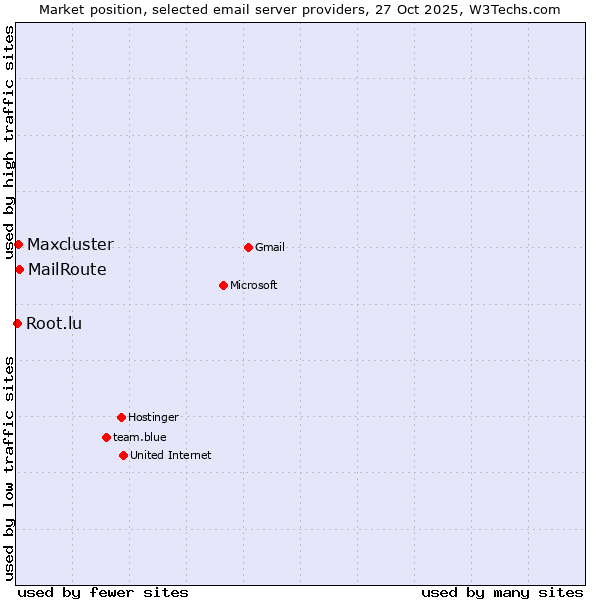 Market position of MailRoute vs. Maxcluster vs. Root.lu