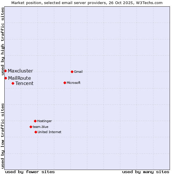 Market position of Tencent vs. MailRoute vs. Maxcluster