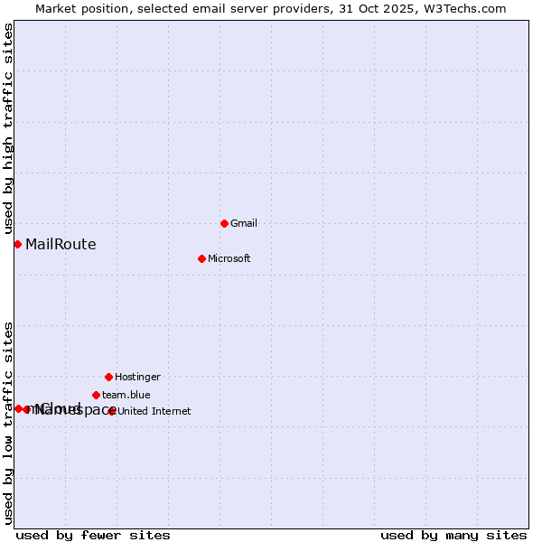 Market position of Namespace vs. mCloud vs. MailRoute
