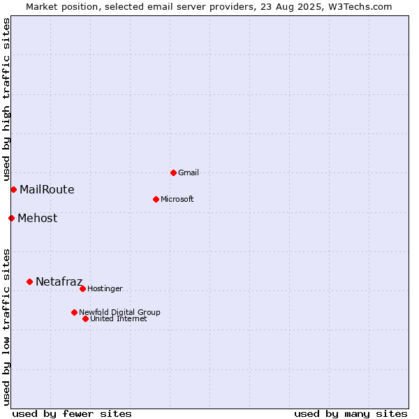 Market position of Netafraz vs. MailRoute vs. Mehost