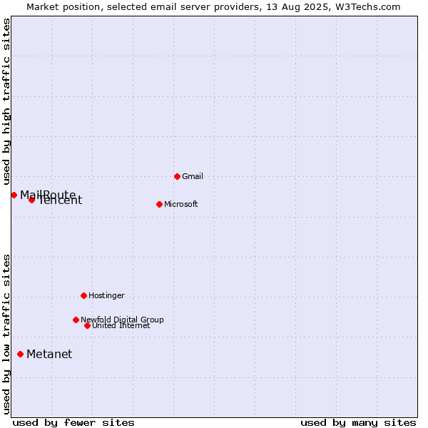 Market position of Tencent vs. Metanet vs. MailRoute