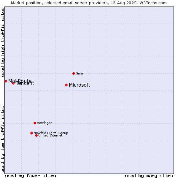 Market position of Microsoft vs. Tencent vs. MailRoute