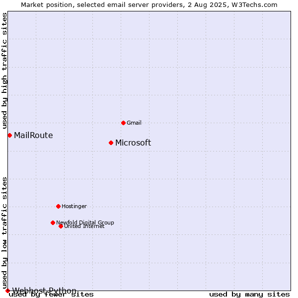 Market position of Microsoft vs. MailRoute vs. Webhost Python