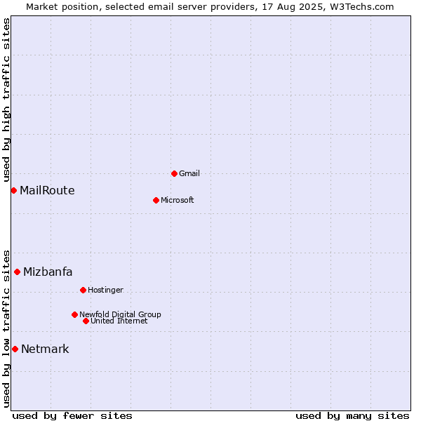 Market position of Mizbanfa vs. Netmark vs. MailRoute
