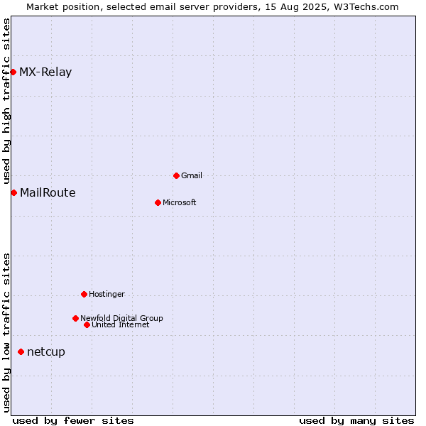 Market position of netcup vs. MailRoute vs. MX-Relay