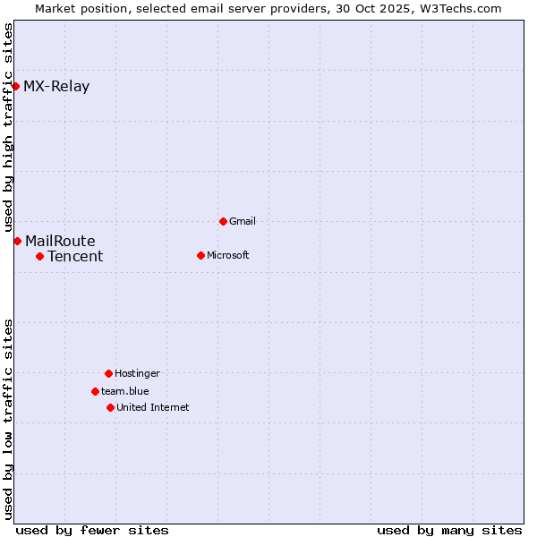Market position of Tencent vs. MailRoute vs. MX-Relay