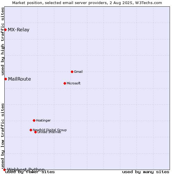 Market position of MailRoute vs. MX-Relay vs. Webhost Python