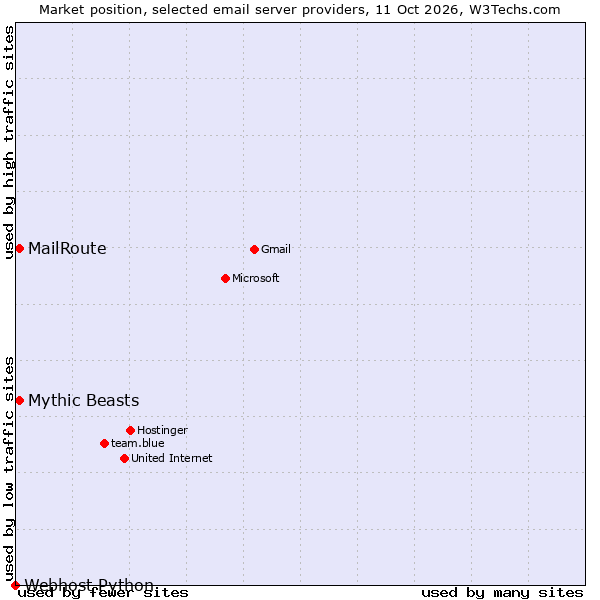 Market position of Mythic Beasts vs. MailRoute vs. Webhost Python