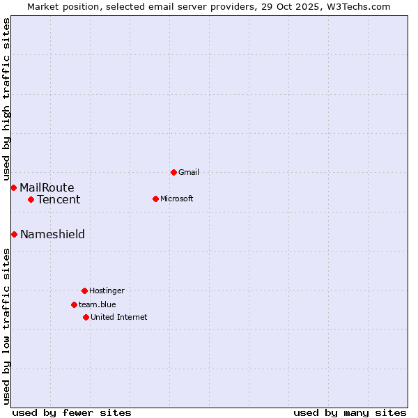 Market position of Tencent vs. Nameshield vs. MailRoute